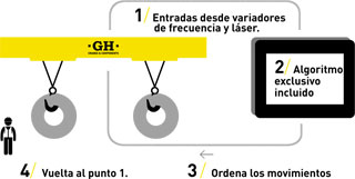 Core+ Synchro: CÓMO FUNCIONA